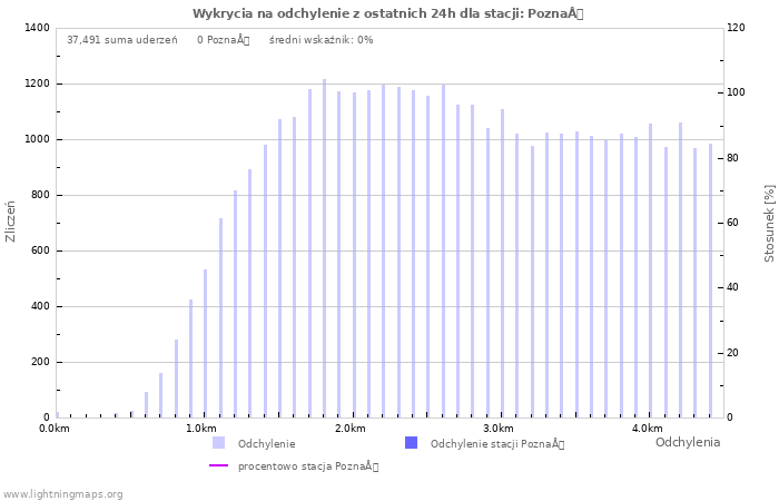 Wykresy: Wykrycia na odchylenie