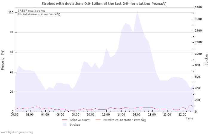 Graphs