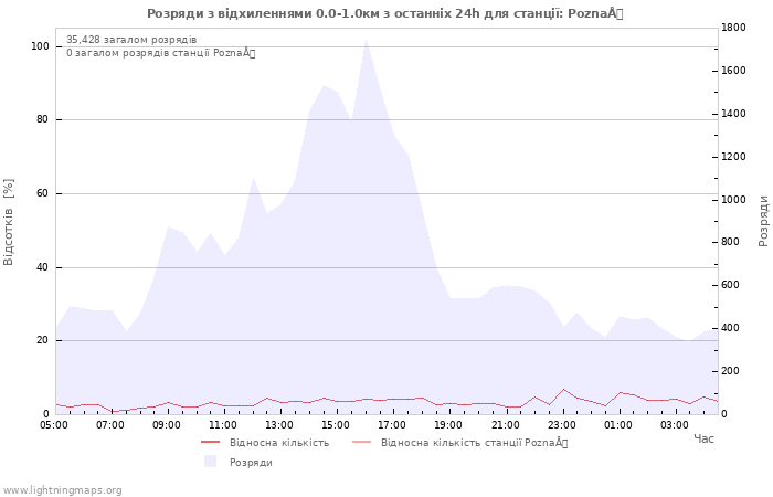 Графіки