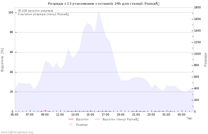 Графіки