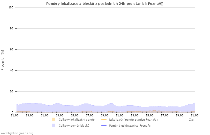 Grafy: Poměry lokalizace a blesků