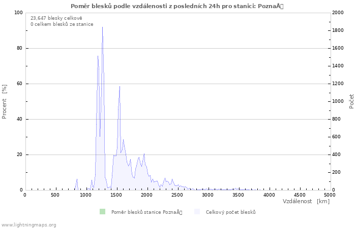 Grafy: Poměr blesků podle vzdálenosti