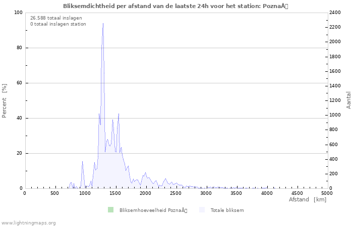 Grafieken: Bliksemdichtheid per afstand