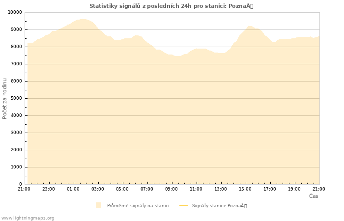 Grafy: Statistiky signálů