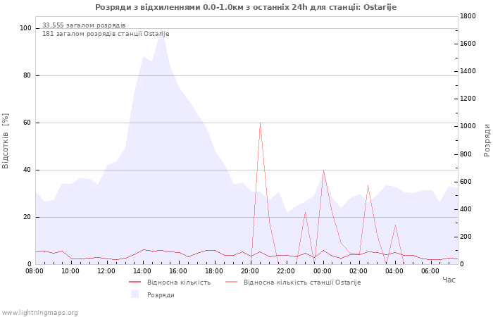 Графіки