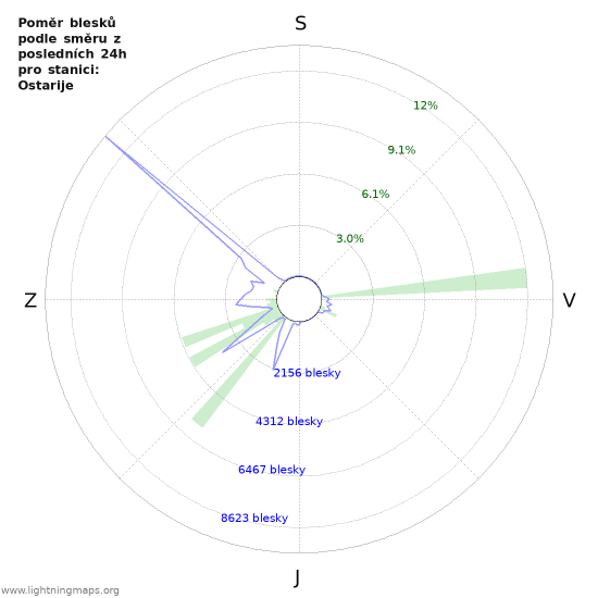 Grafy: Poměr blesků podle směru