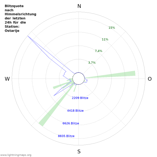 Diagramme: Blitzquote nach Himmelsrichtung