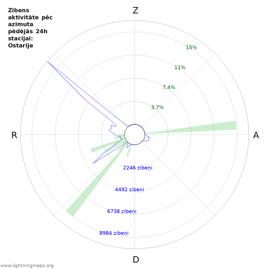 Grafiki: Zibens aktivitāte pēc azimuta
