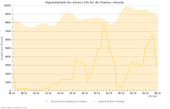 Diagramme: Signalstatistik