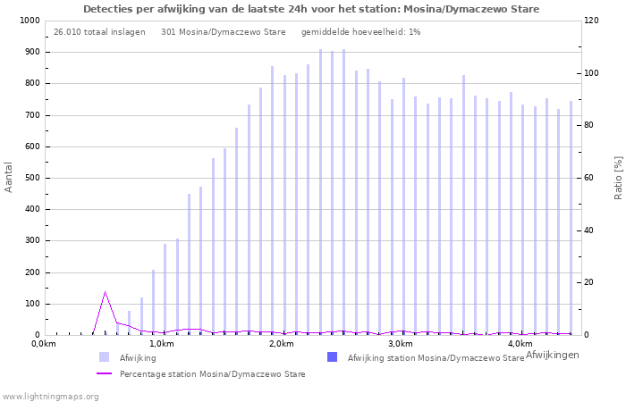 Grafieken: Detecties per afwijking