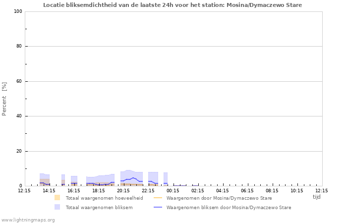 Grafieken: Locatie bliksemdichtheid