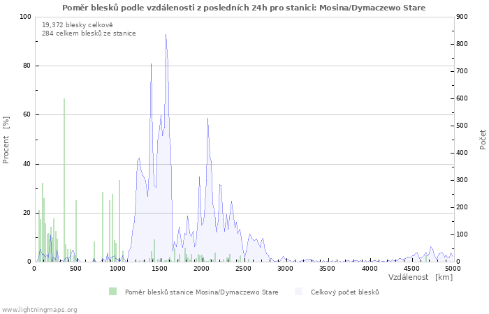 Grafy: Poměr blesků podle vzdálenosti