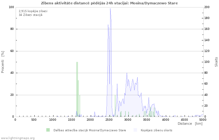 Grafiki: Zibens aktivitāte distancē