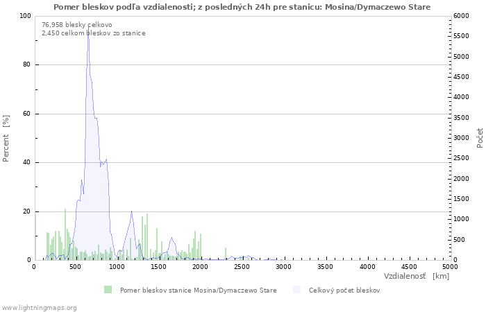 Grafy: Pomer bleskov podľa vzdialenosti;