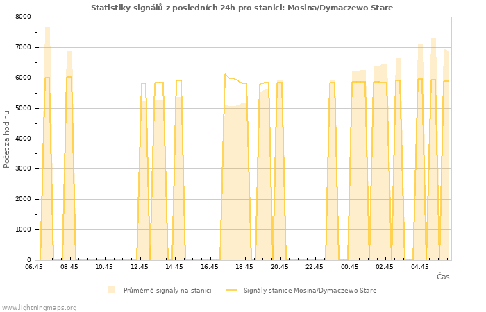 Grafy: Statistiky signálů
