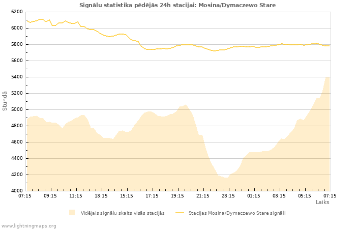 Grafiki: Signālu statistika