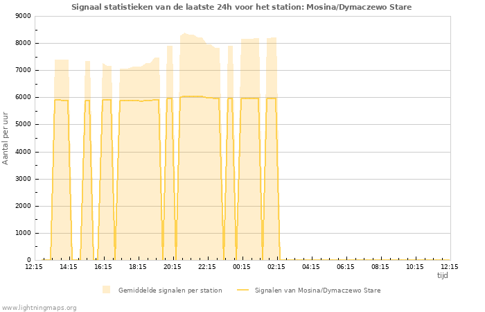 Grafieken: Signaal statistieken