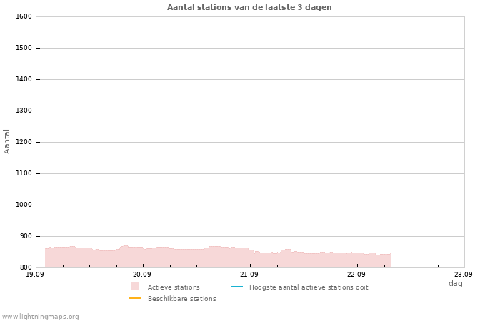 Grafieken: Aantal stations