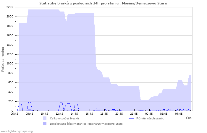 Grafy: Statistiky blesků