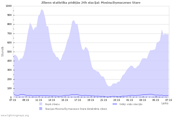 Grafiki: Zibens statistika