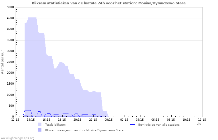 Grafieken: Bliksem statistieken