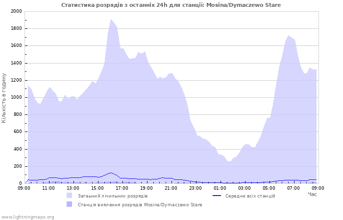 Графіки: Статистика розрядів
