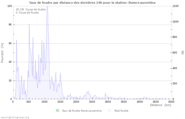 Graphes: Taux de foudre par distance