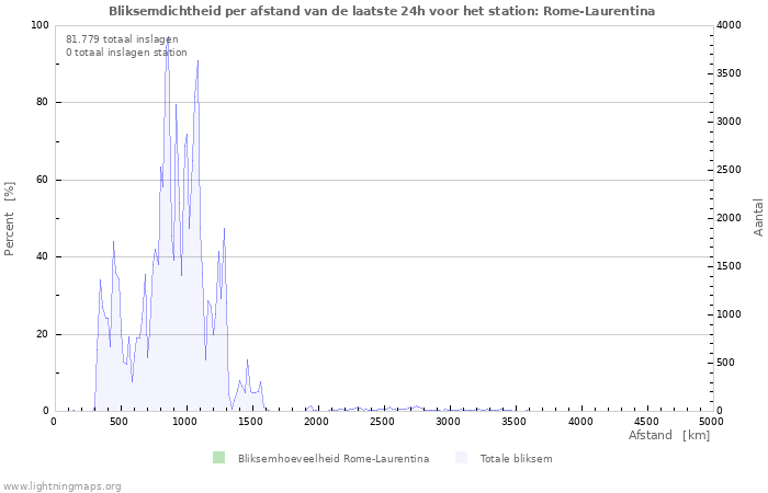 Grafieken: Bliksemdichtheid per afstand