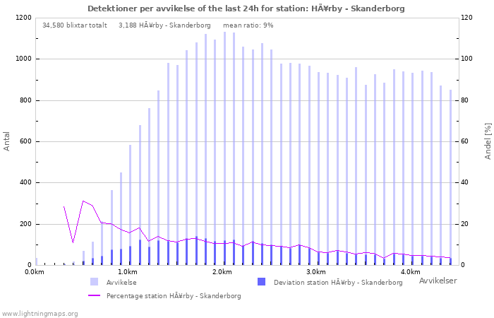 Grafer: Detektioner per avvikelse