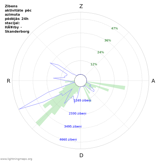 Grafiki: Zibens aktivitāte pēc azimuta