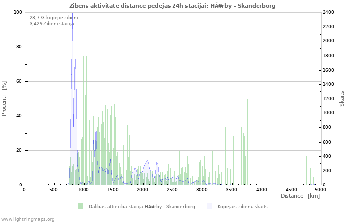 Grafiki: Zibens aktivitāte distancē