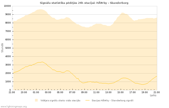 Grafiki: Signālu statistika