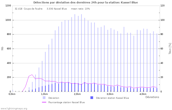 Graphes: Détections par déviation