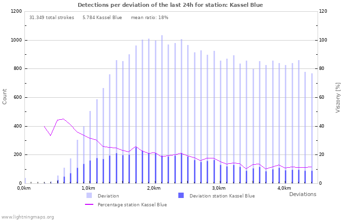 Grafikonok: Detections per deviation