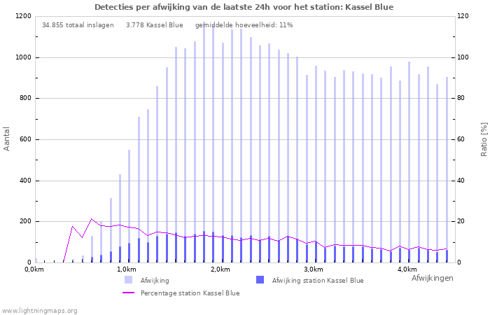 Grafieken: Detecties per afwijking