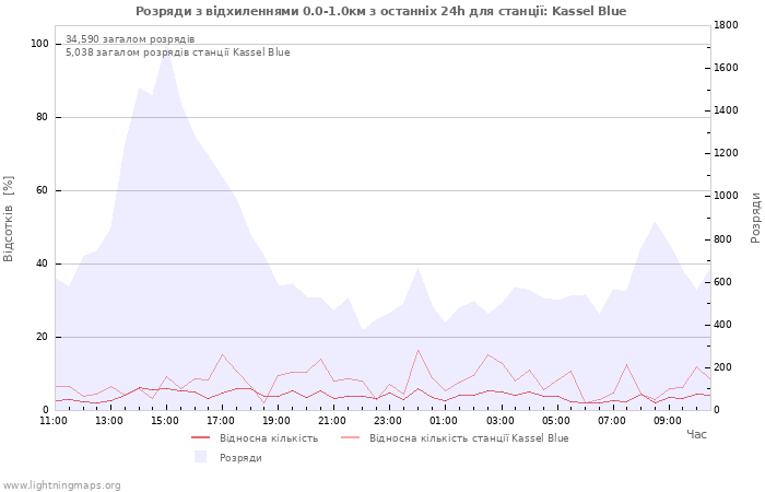 Графіки