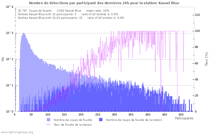 Graphes: Nombre de détections par participant