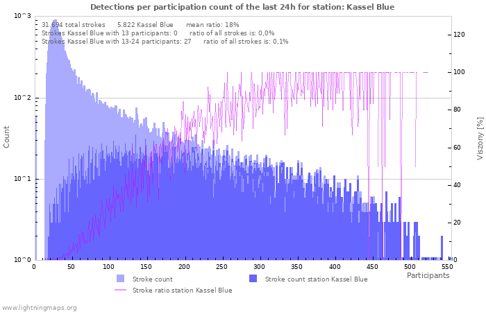 Grafikonok: Detections per participation count