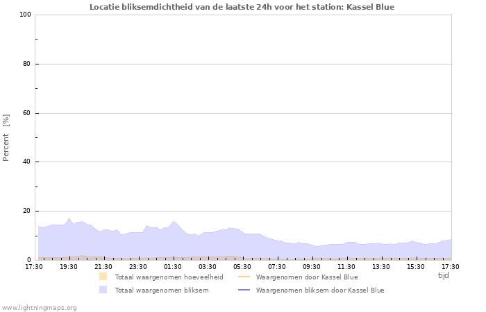 Grafieken: Locatie bliksemdichtheid