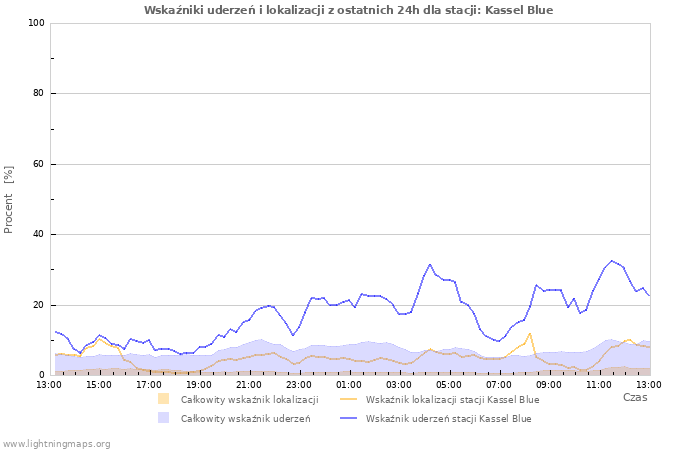 Wykresy: Wskaźniki uderzeń i lokalizacji