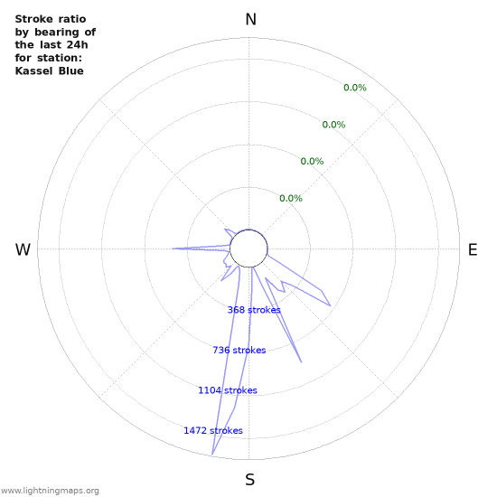 Graphs: Stroke ratio by bearing