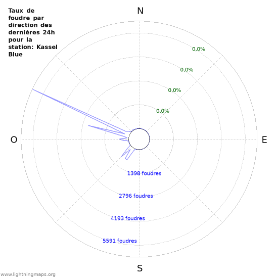 Graphes: Taux de foudre par direction