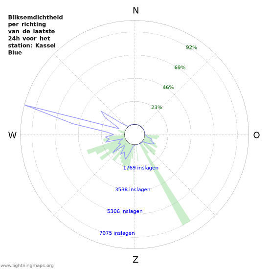 Grafieken: Bliksemdichtheid per richting