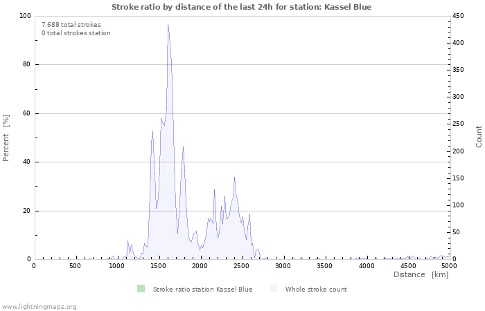Graphs: Stroke ratio by distance