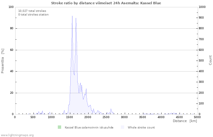 Graafit: Stroke ratio by distance