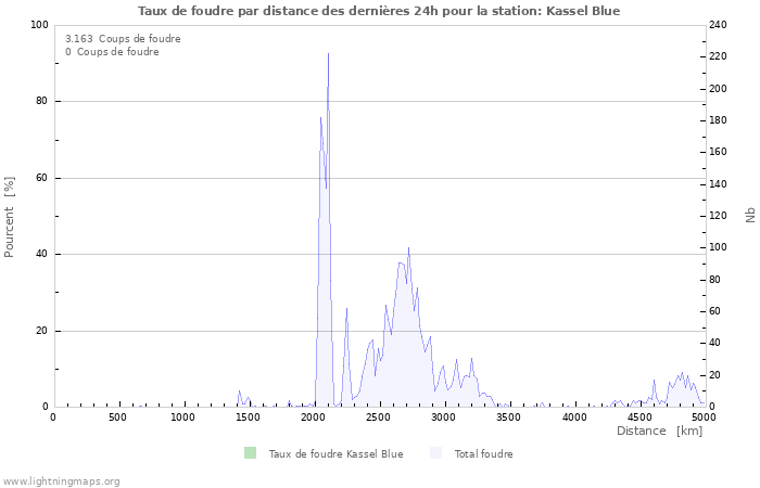 Graphes: Taux de foudre par distance
