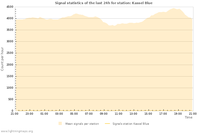 Graphs: Signal statistics
