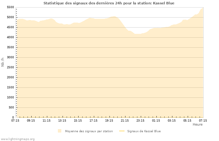 Graphes: Statistique des signaux
