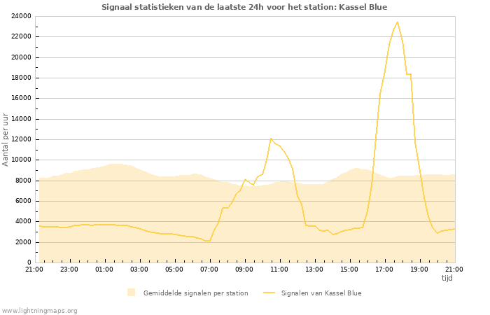 Grafieken: Signaal statistieken