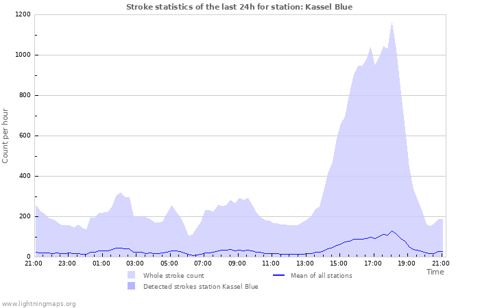 Graphs: Stroke statistics